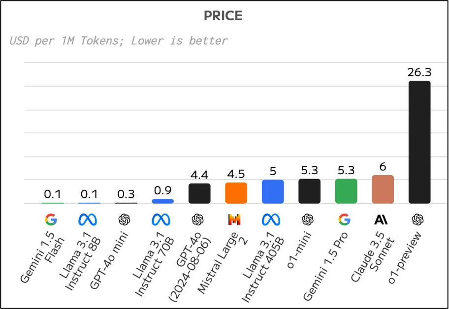 ArtificialAnalysis Price Ranking