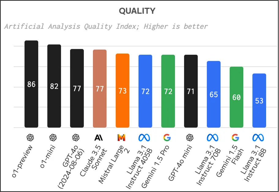 ArtificialAnalysis Quality Ranking