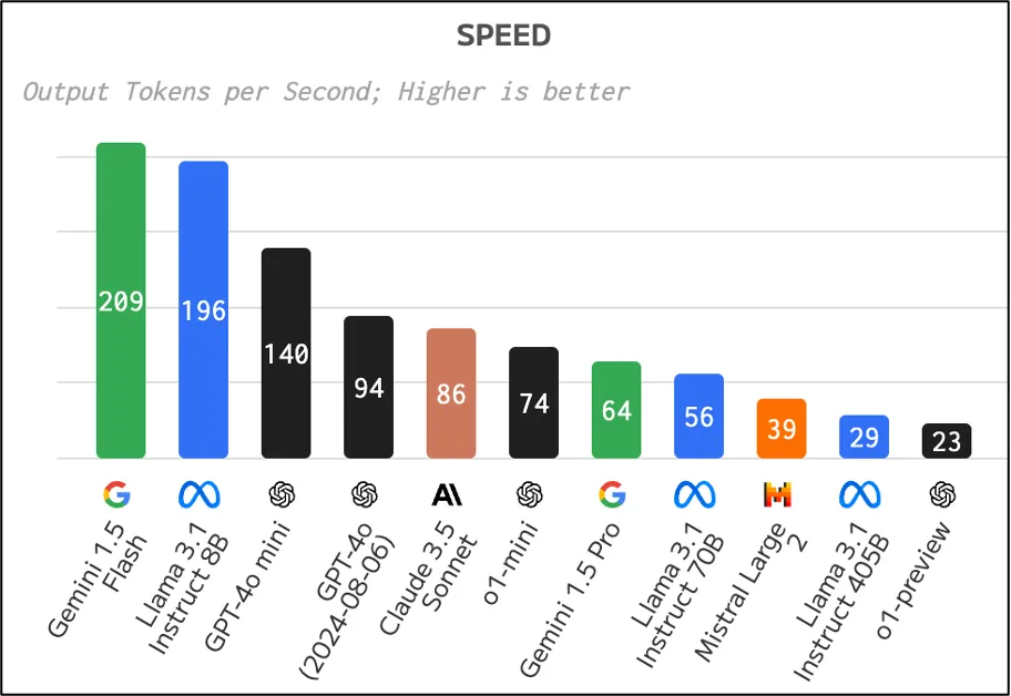 ArtificialAnalysis Speed Ranking