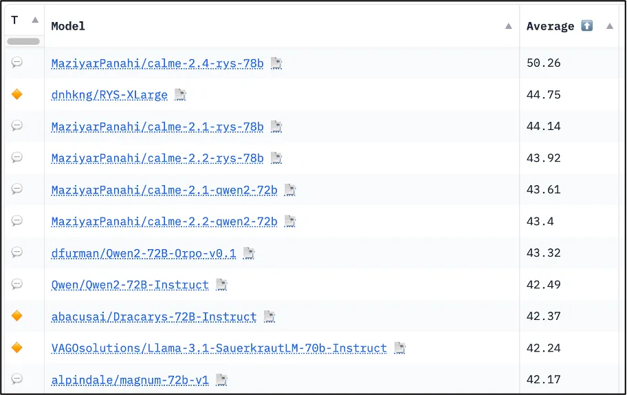 Hugging Face open LLM Leaderboard